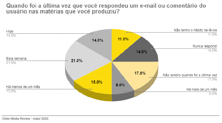 gráfico última vez que você respondeu a uma mensagem ou comentário do usuário, jornalista